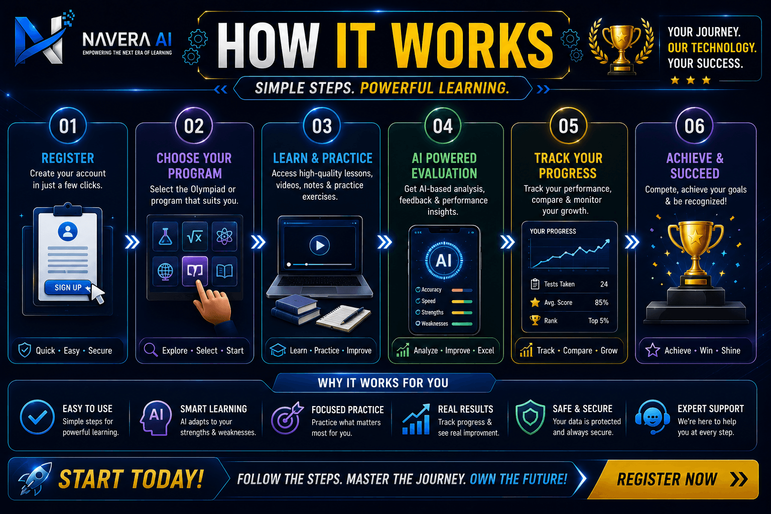 NAVERA Olympiad 2026 How It Works poster